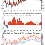 This graphic shows the departure from average for temperatures in Calgary over the last year. It is very similar to what you would find in locations across all of agricultural Alberta. The middle graph shows the 31-day running mean of daily temperatures, which helps to smooth out the data and shows the longer-term trends. You can see that, with the exception of a couple of very minor cool periods late last August and early September, temperatures have been running above average since last December.