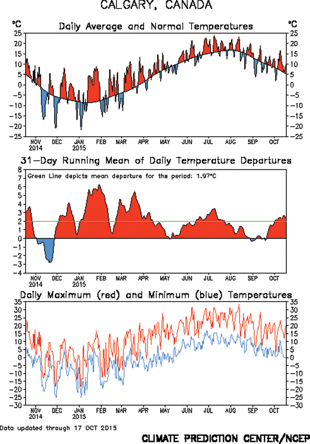 This graphic shows the departure from average for temperatures in Calgary over the last year. It is very similar to what you would find in locations across all of agricultural Alberta. The middle graph shows the 31-day running mean of daily temperatures, which helps to smooth out the data and shows the longer-term trends. You can see that, with the exception of a couple of very minor cool periods late last August and early September, temperatures have been running above average since last December.