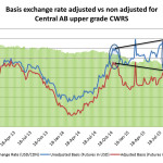 Run the numbers and don’t be buffaloed by basis