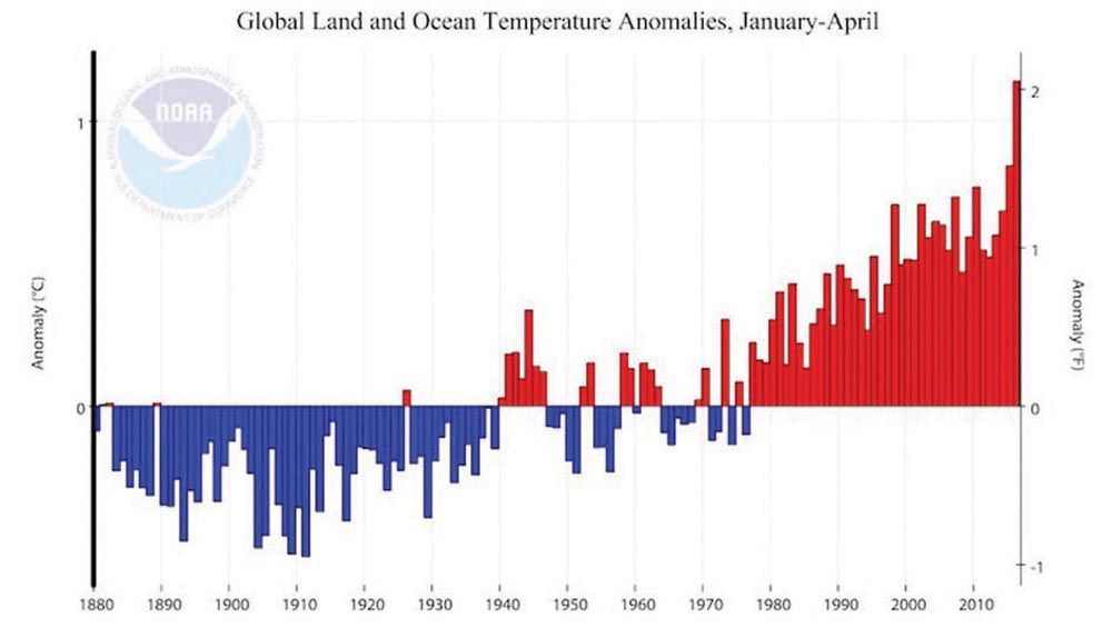 This chart shows the global monthly temperature anomalies for the first four months of this year compared to previous annual anomalies, which show the  year-to-date temperature anomaly is running well above the previous record-warm year. 