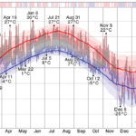This graphic shows the daily low (blue) and high (red) temperature during the last 12 months with the area between them shaded grey. It is superimposed over the corresponding averages (thick lines), and with percentile bands (inner band from 25th to 75th percentile, outer band from 10th to 90th percentile). The bar at the top of the graph is red where both the daily high and low are above average, blue where they are both below average, and white otherwise.