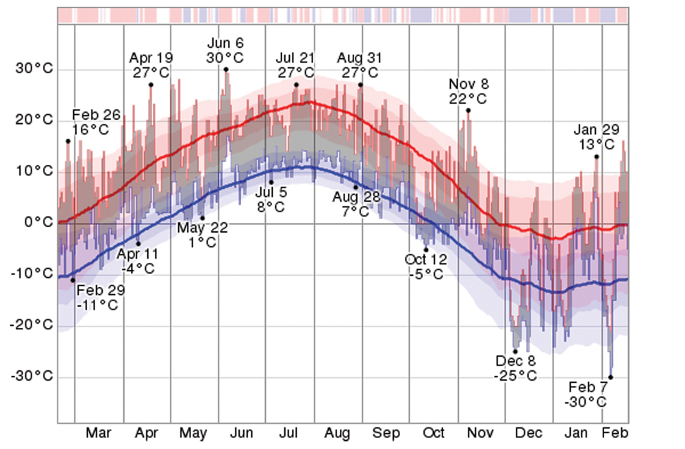 This graphic shows the daily low (blue) and high (red) temperature during the last 12 months with the area between them shaded grey. It is superimposed over the corresponding averages (thick lines), and with percentile bands (inner band from 25th to 75th percentile, outer band from 10th to 90th percentile). The bar at the top of the graph is red where both the daily high and low are above average, blue where they are both below average, and white otherwise.