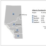It's been nothing but up – often by double digits – for Alberta farmland prices according to Farm Credit Canada's annual prices survey. But the latest survey found the increase was variable, with values going up the fastest in both the most expensive (south) region of the province and the least expensive one (Peace).