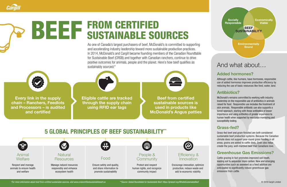 McDonald’s is using this graphic to explain what ‘verified sustainable’ beef means and how it is produced.  Cargill has been slaughtering and processing all the cattle in the Canadian Beef Sustainability Acceleration pilot.
