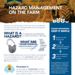AgSafe Alberta has a series of guides to help producers review hazards on their farm and start dealing with them.