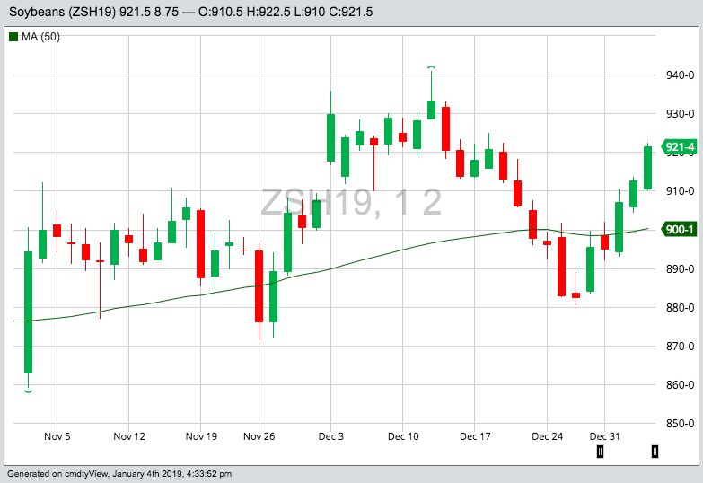 U.S. grains: Soybeans up as China talks fuel export hopes
