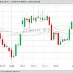 CBOT March 2019 corn with 20-day moving average. (Barchart)