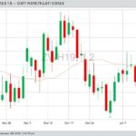 CBOT March 2019 wheat with 20-day moving average. (Barchart)