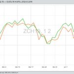 CBOT March 2019 corn (orange) and March 2019 soybeans (green). (Barchart)