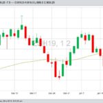CBOT March 2019 soybeans, with 50-day moving average. (Barchart)