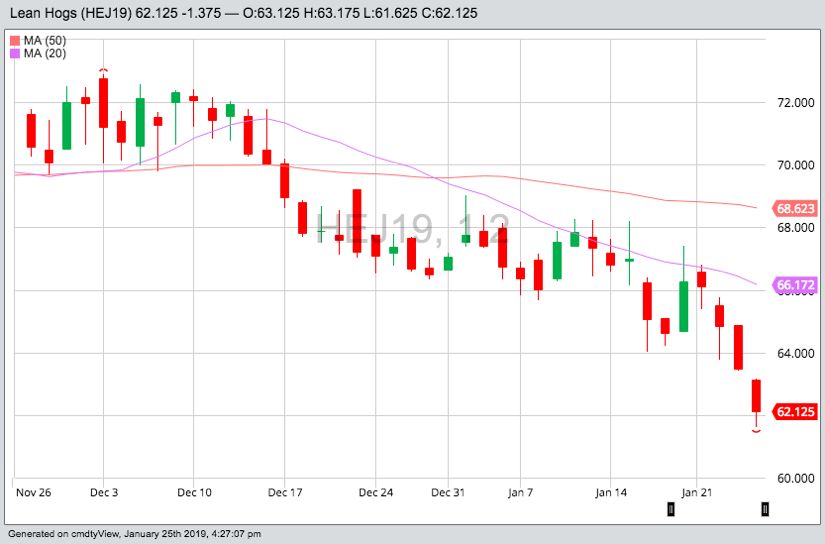 U.S. livestock: Hogs dip from two-week high, await trade news