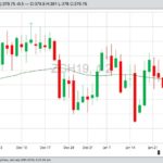 CBOT March 2019 corn with 20-, 50- and 100-day moving averages. (Barchart)