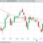 CME March 2019 feeder cattle with 50- and 20-day moving averages. (Barchart)