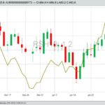 ICE March 2019 canola (candlestick chart) with CBOT March 2019 soyoil (green line). (Barchart)