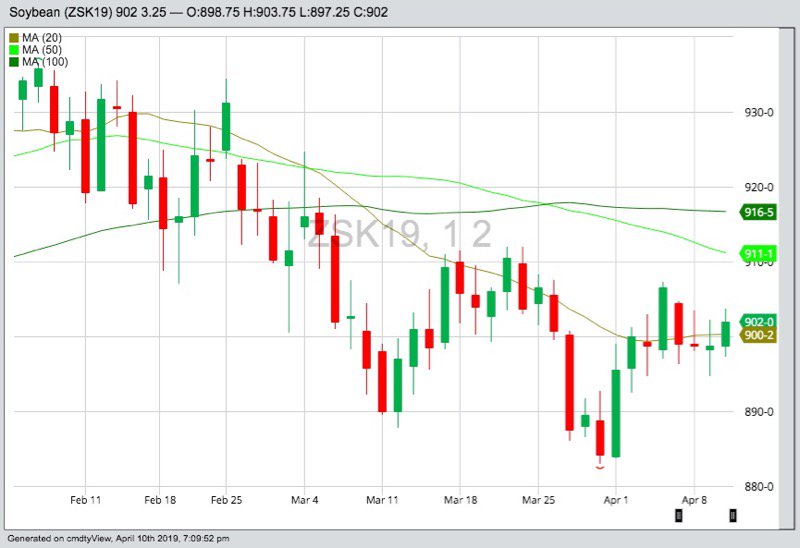 CBOT May 2019 soybeans with 20-, 50- and 100-day moving averages. (Barchart)
