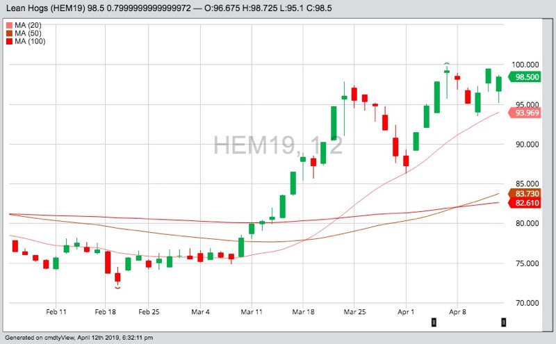CME June 2019 lean hogs with 20-, 50- and 100-day moving averages. (Barchart)
