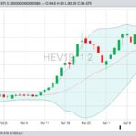 CME October 2019 lean hogs with Bollinger (20,2) bands, a gauge of market volatility. (Barchart)