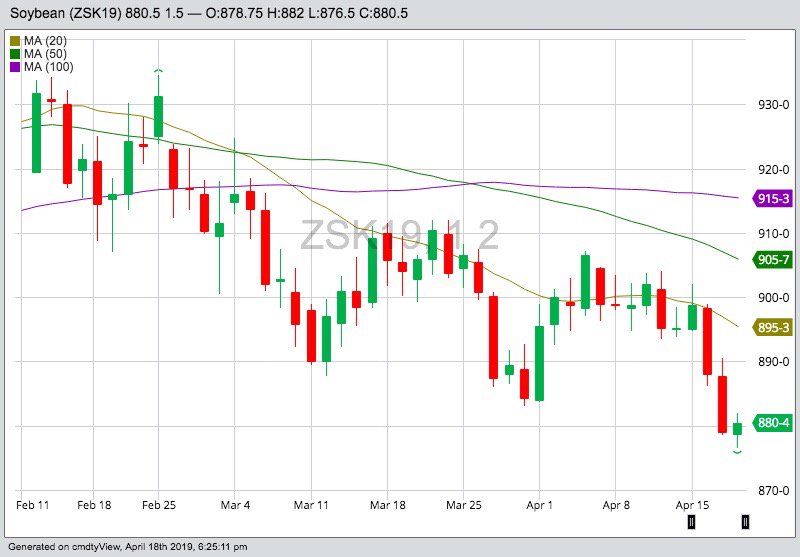 CBOT May 2019 soybeans with 20-, 50- and 100-day moving averages. (Barchart)
