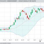 CME June 2019 hogs with Bollinger (20,2) bands, a gauge of market volatility. (Barchart)