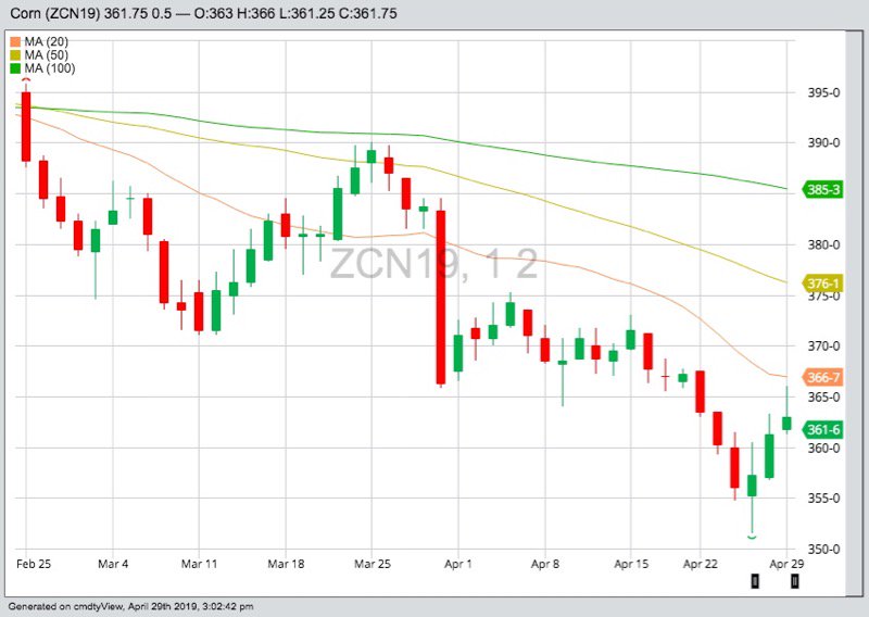 CBOT July 2019 corn with 20-, 50- and 100-day moving averages. (Barchart)
