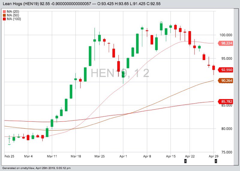 CME July 2019 lean hogs with 20-, 50- and 100-day moving averages. (Barchart)
