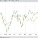 CBOT March 2019 corn (orange) and March 2019 soybeans (green). (Barchart)
