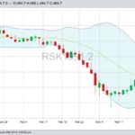 ICE May 2019 canola with Bollinger (20,2) bands, a gauge of market volatility. (Barchart)