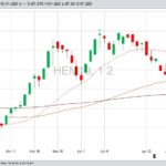 CME June 2019 lean hogs with 20-, 50- and 100-day moving averages. (Barchart)