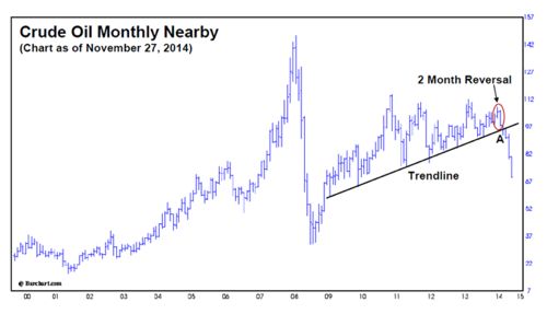 Crude oil monthly nearby, Nov. 27, 2014. (Barchart.com)
