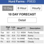 WeatherFarm now offers farmers an expanded daily email as well as a new mobile app, whose forecast page is shown here.