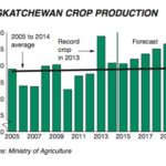 Wednesday’s Saskatchewan provincial budget includes these projections for crop production in coming years. (Gov.sk.ca)