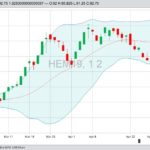 CME June 2019 lean hogs with Bollinger (20,2) bands, a gauge of market volatility. (Barchart)