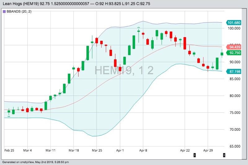 CME June 2019 lean hogs with Bollinger (20,2) bands, a gauge of market volatility. (Barchart)
