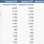 Total stocks of principal Canadian field crops at Dec. 31, 2017, rounded to nearest thousand tonnes. (StatCan.gc.ca)
