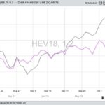 CME lean hogs: October 2018 in black, December 2018 in pink. (Barchart)