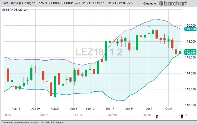 CME December 2018 live cattle, with Bollinger (20,2) bands. (Barchart)
