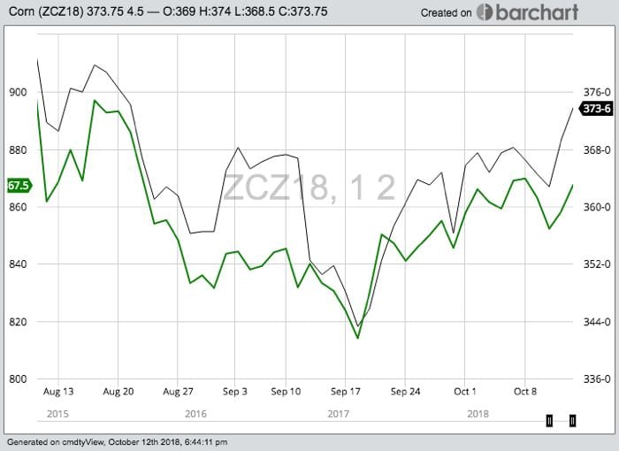 CBOT December 2018 corn (black) and November 2018 soybeans (green). (Barchart)
