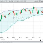 CME December 2018 lean hogs, with 100-day moving average. (Barchart)