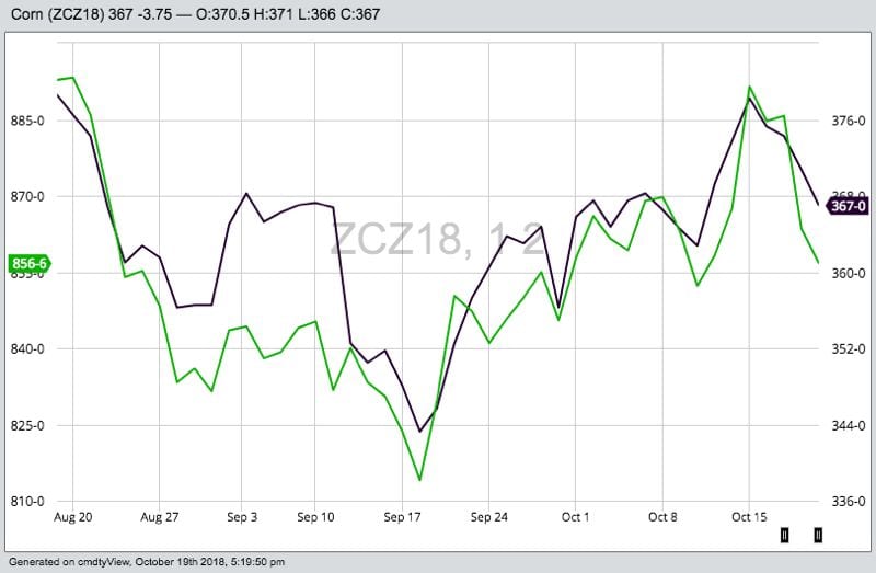 CBOT December 2018 corn (orange) and January 2019 soybeans (green). (Barchart)
