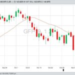 CME January 2019 feeder cattle with 20-day moving average. (Barchart)