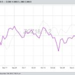 CBOT December 2018 corn, with Decmeber 2018 wheat in purple. (Barchart)