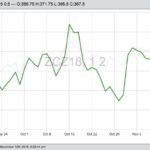 CBOT December 2018 corn (in black) and January 2019 soybeans (in green). (Barchart)