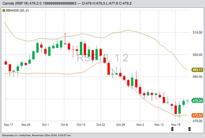 ICE January 2019 canola, with Bollinger (20,2) bands. (Barchart)
