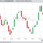 CME February 2019 lean hogs, with 50-day moving average. (Barchart)