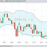 CBOT March 2019 wheat, with Bollinger (20,2) bands. (Barchart)
