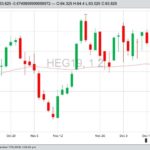 CME February 2019 lean hogs with 50-day moving average. (Barchart)