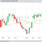 CBOT March 2019 corn with 20-, 50- and 100-day moving averages. (Barchart)