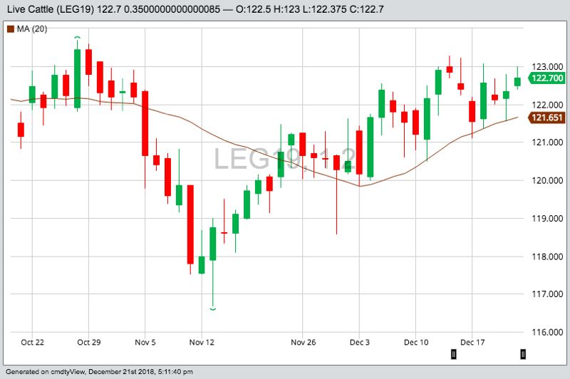 CME February 2019 live cattle with 20-day moving average. (Barchart)
