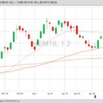 CME June 2019 lean hogs with 20-, 50- and 100-day moving averages. (Barchart)