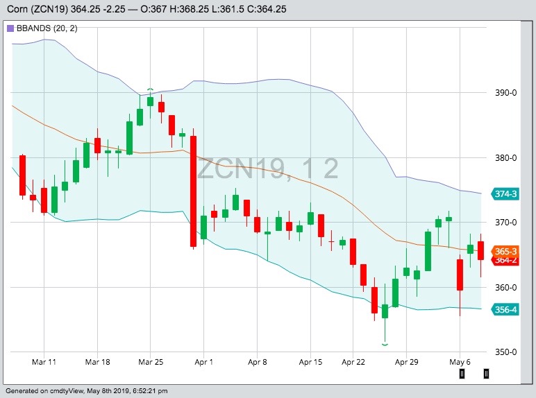 CBOT July 2019 corn with Bollinger (20,2) bands. (Barchart)
